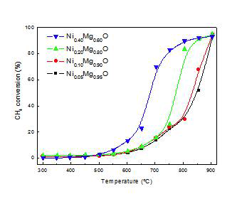 NixMg1-xO 나노복합분말의 온도에 따른 메탄전환율 변화
