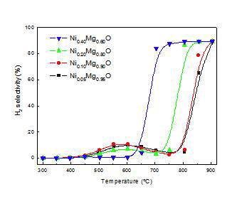 NixMg1-xO 나노복합분말의 온도에 따른 수소선택성 변화