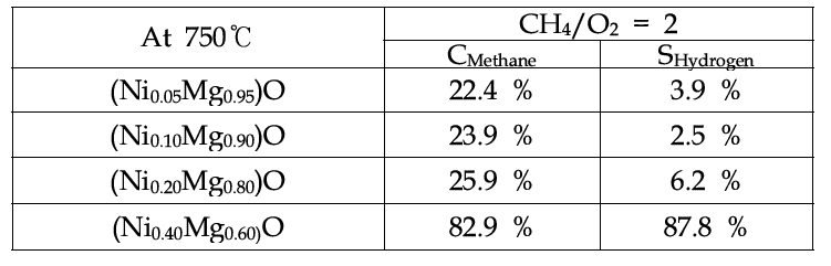 NixMg1-xO 나노복합분말의 메탄전환율과 수소선택성