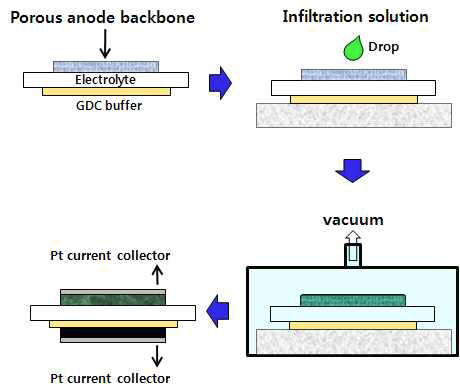 나노복합연료극의 Infiltration 공정 모식도