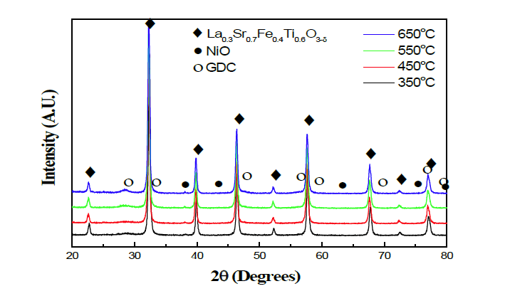 Ni/GDC+LSFTO 복합분말의 X선 회절 측정결과