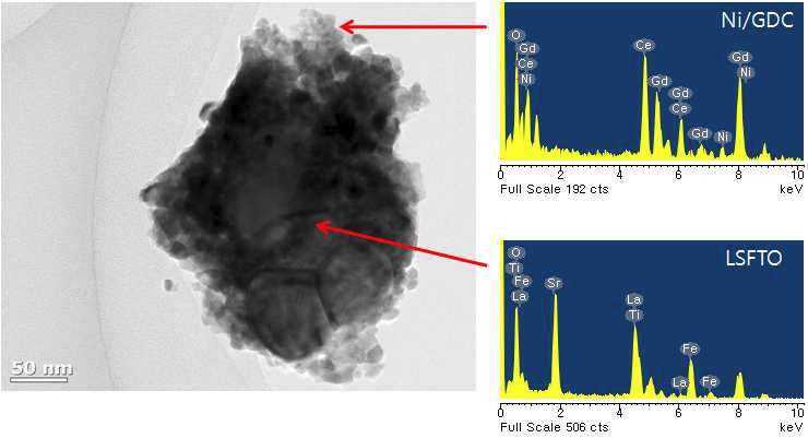 Ni/GDC+LSFTO 복합 연료극의 분말 TEM 미세구조 및 EDS 분석