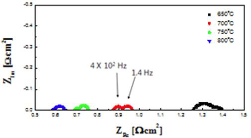 Ni/GDC+LSFTO 복합 연료극의온도에 따른 임피던스 분석