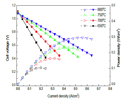 Ni/GDC+LSFTO 복합 연료극 셀의 온도에 따른 I-V curve 및 전력밀도