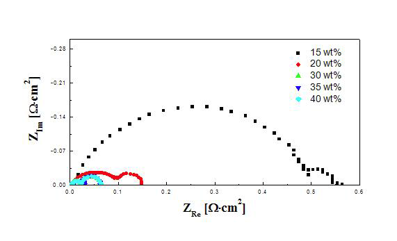 Ni/GDC+LSFTO 복합 연료극의 infiltration 공정 반복횟수에 따른 임피던스 분석