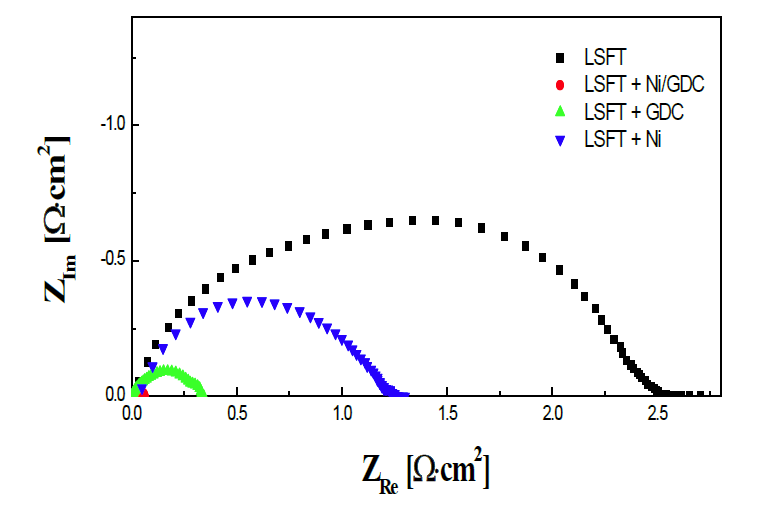 LSFTO와 복합 연료극 재료에 따른 셀의 임피던스 분석