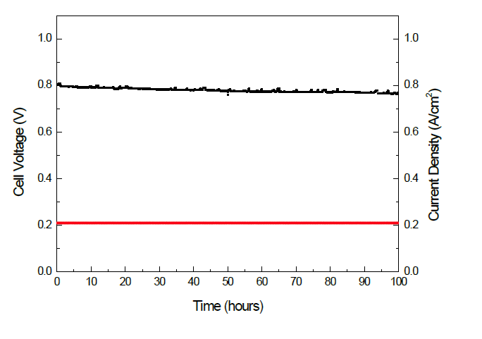 GDC+LSFTO 복합연료극 셀의 750℃, 100시간동안의 셀의 전압 변화