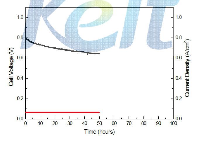 Ni+LSFTO 복합연료극 셀의 750℃, 100시간동안의 셀의 전압 변화