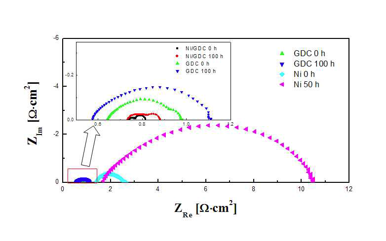 복합연료극 셀의 750oC, 100시간동안의 임피던스 변화