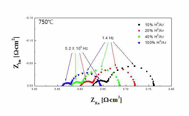 복합연료극의 수소 분압에 따른 임피던스 분석