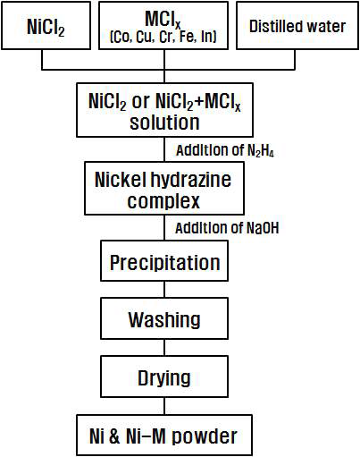 Hydrazine 환원법을 통한 Ni 분말 제조 공정도