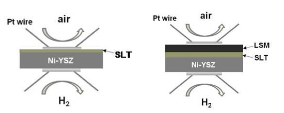 Sr0.7La0.2TiO3의 단일층(左) 및 Sr0.7La0.2TiO3/La0.8Sr0.2MnO3 이중층(右) 접속자의 ASR 평가 시험법