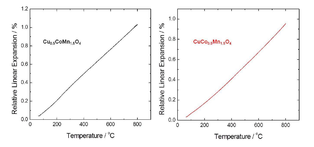 (Cu,Mn,Co)3O4 소결체의 열팽창 특성 분석 결과