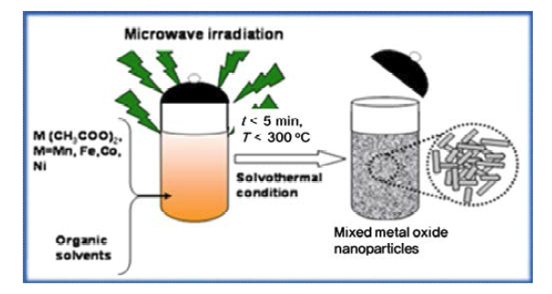 Microwave-solvothermal process를 이용한 나노 입자 합성