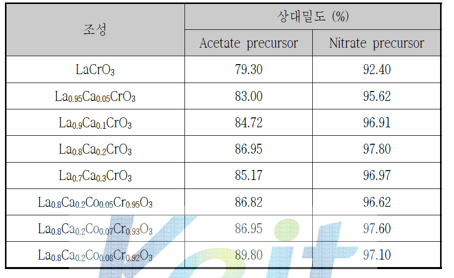 수열법으로 제조된 La1-xCaxCr1-yCoyO3 분말의 소결체 밀도 측정 결과