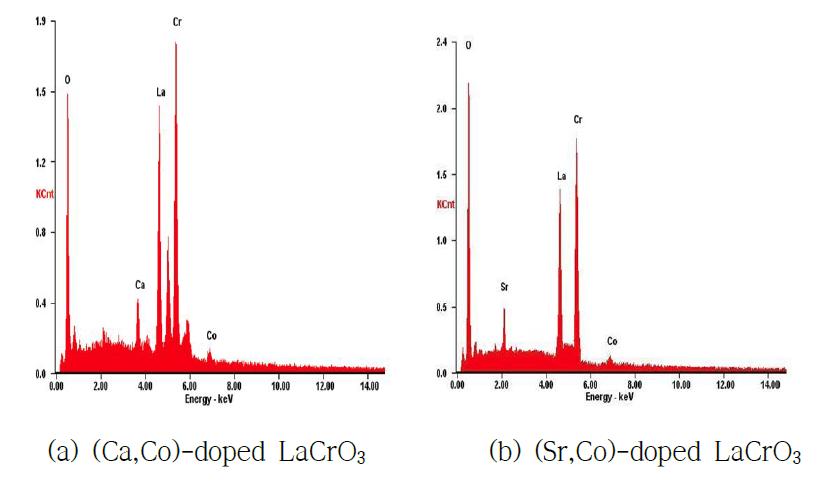 수열합성된 doped LaCrO3 분말의 EDS 분석 결과