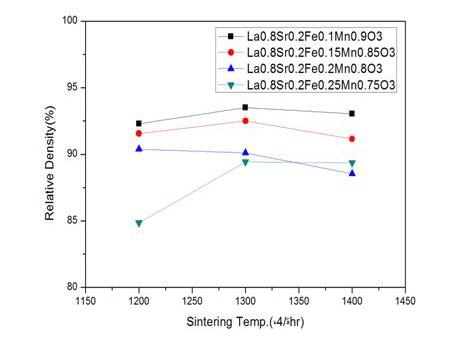 소결 온도에 따른 La0.8Sr0.2FeyMn1-yO3 나노 분말의 상대밀도