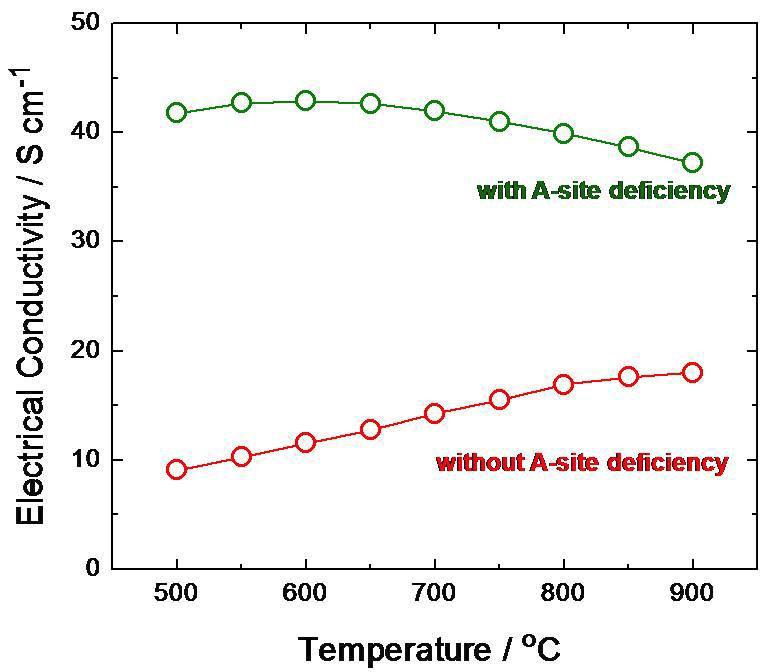 A-site 결핍 조성에 따른 Sr0.8La0.2TiO3 접속자의 전기전도도 측정 결과