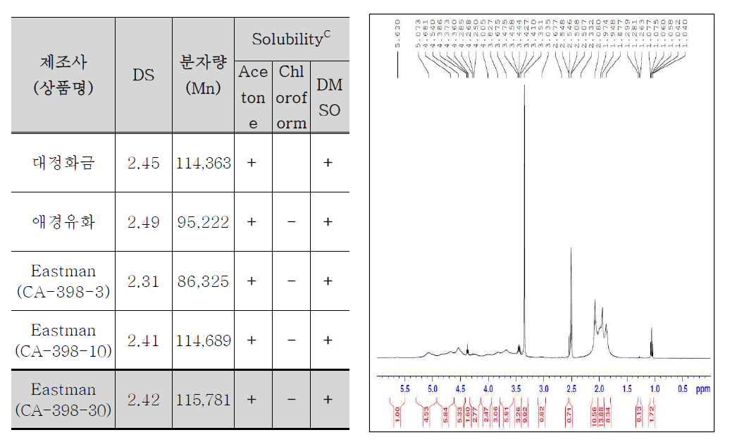 입수된 Virgin CA 레진의 DS 및 분자량 (좌) 및 Eastman社의 CA-398-30 Virgin CA 레진의 NMR 스펙트럼(우)