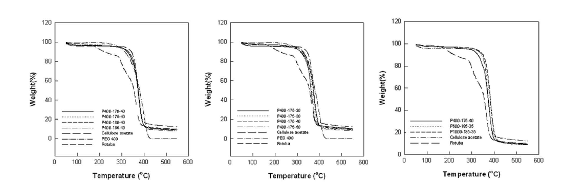 PEG 농도, 가소화 온도, PEG 분자량의 변화에 따른 TGA 곡선