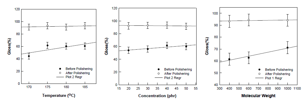 PEG 농도, 가소화 온도, PEG 분자량의 변화에 따른 광택도 변화