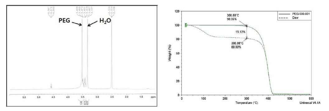 결로(結露)의 NMR 스펙트럼(좌) 및 PEG와 결로(結露)의 가열감량곡선