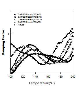 CA/PEG/triacetin 조성물의 혼합비율에 따른 Damping factor(tanδ)