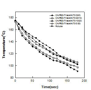 CA/PEG/triacetin 조성물의 혼합비율에 따른 감온속도 측정