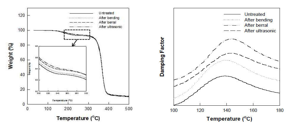 CA/PEG/triacetine 판재의 안경테 가공공정별 가경감량곡선(좌) 및 Damping factor(우)