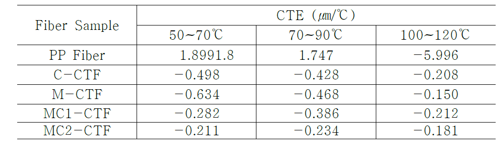 일정 온도범위에서 PP섬유와 부들섬유의 CTE 분석 결과