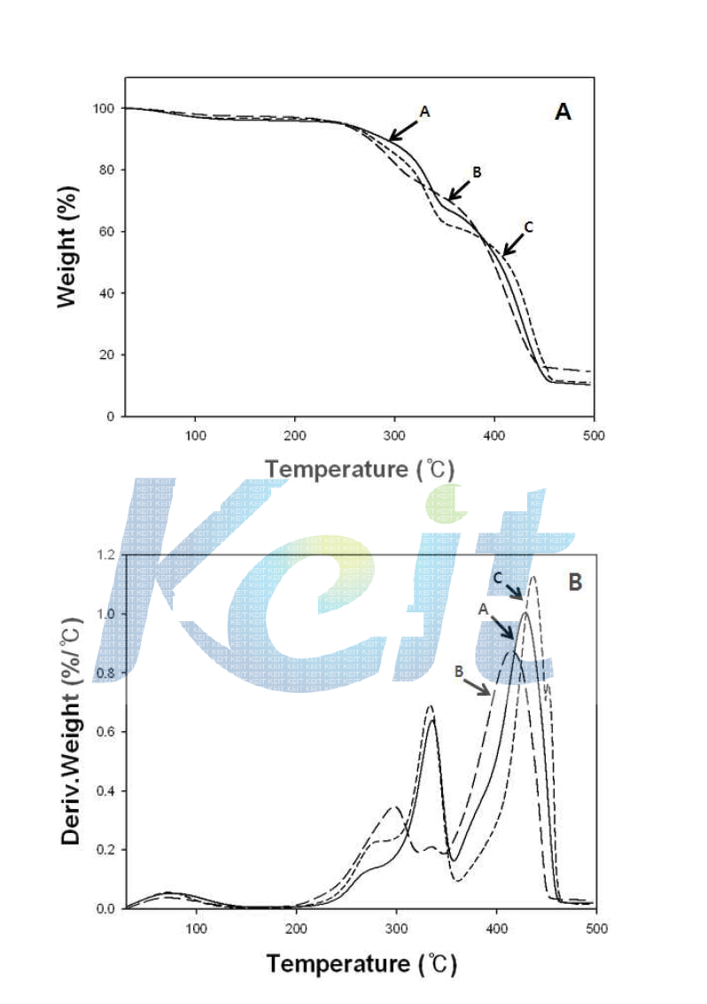천연섬유 강화 보드의 TGA(A) DTG(B) 분석결과 (A) C-CTF/PP, (B) MC1-CTF/PP, (C) kenaf/MC1-CTF/PP