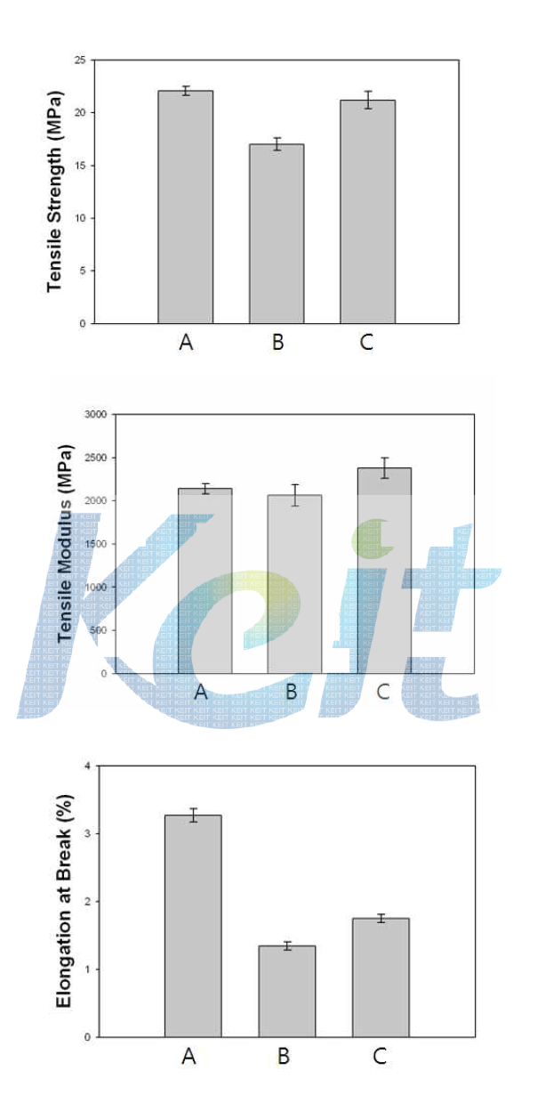 천연섬유 강화 보드의 인장특성 (A) C-CTF/PP, (B) MC1-CTF/PP, (C) kenaf/MC1-CTF/PP
