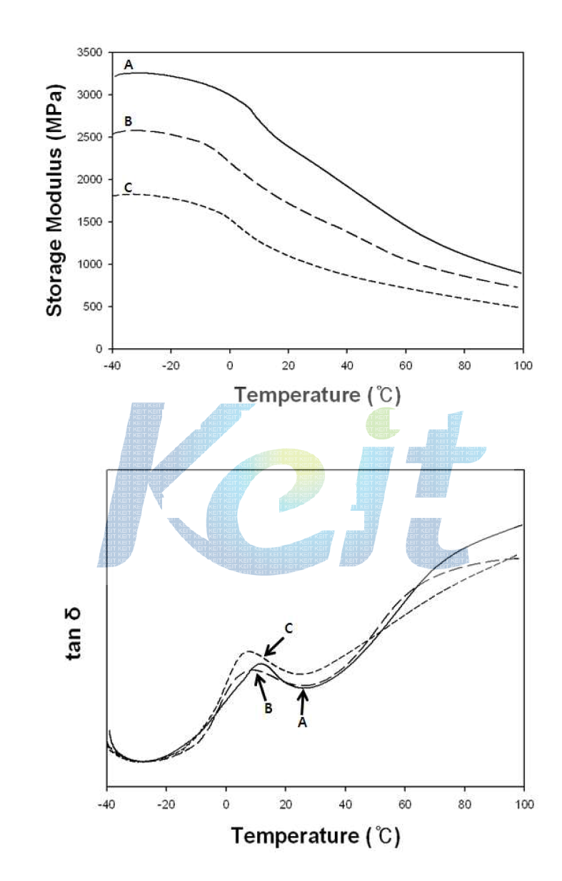 천연섬유 강화 보드의 동역학적 특성 (A) C-CTF/PP, (B) MC1-CTF/PP, (C) kenaf/MC1-CTF/PP