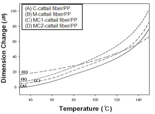 부들섬유/PP 바이오복합재료의 열팽창 특성 (A) C-CTF/PP, (B) M-CTF/PP, (C) MC1-CTF/PP, (D) MC2-CTF/PP
