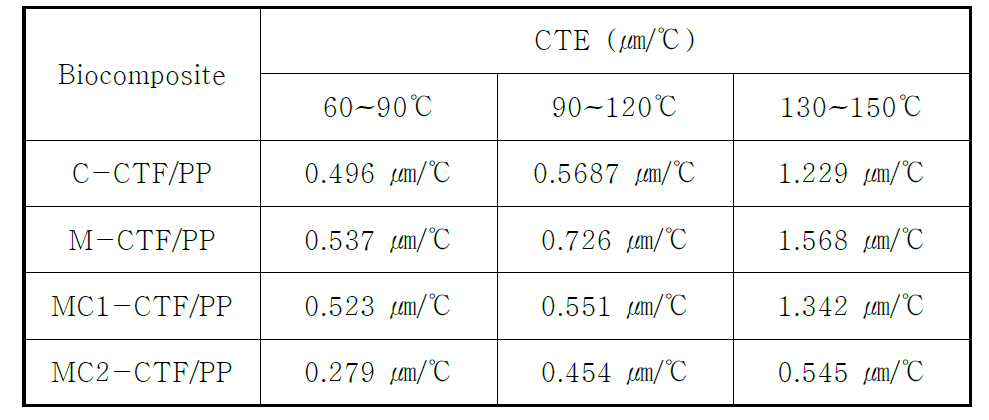 부들섬유/PP 바이오복합재료의 CTE 측정 결과