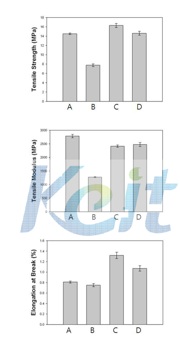 부들섬유/PP 바이오복합재료의 인장 특성 (A) C-CTF/PP, (B) M-CTF/PP, (C) MC1-CTF/PP, (D) MC2-CTF/PP