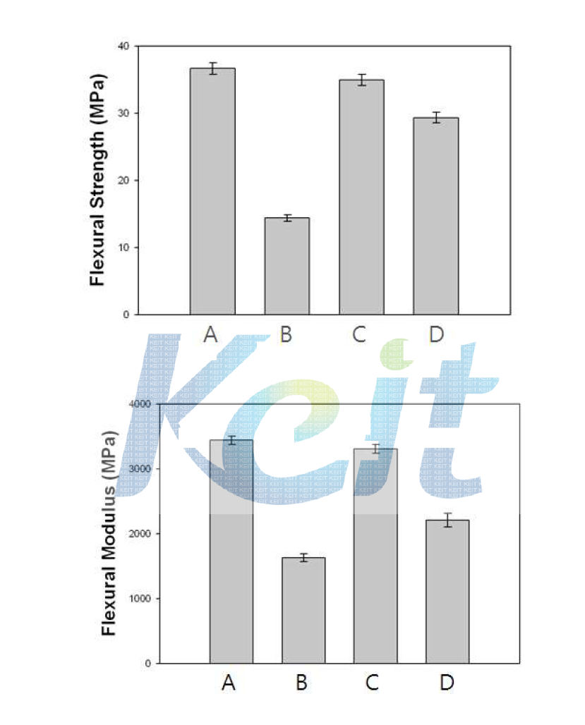 부들섬유/PP 바이오복합재료의 굴곡 특성 (A) C-CTF/PP, (B) M-CTF/PP, (C) MC1-CTF/PP, (D) MC2-CTF/PP