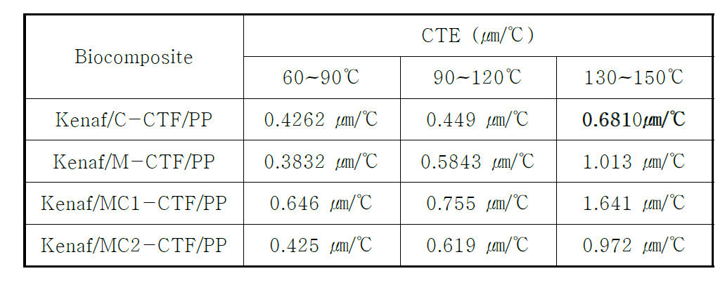 Kenaf섬유/부들섬유/PP 바이오복합재료의 CTE 측정 결과