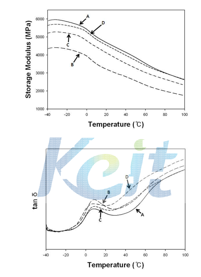 Kenaf섬유/부들섬유/PP 바이오복합재료의 동역학적 특성 (A) kenaf fiber/C-CTF/PP, (B) kenaf fiber/M-CTF/PP, (C) kenaf fiber/MC1-CTF/PP, (D) kenaf fiber/MC2-CTF/PP