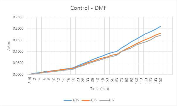DMF를 포함한 반응 용액 내에서 GFAT의 활성 측정