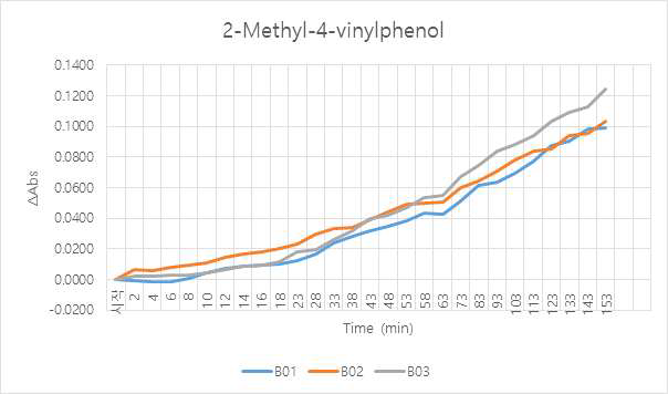 2-Methyl-4-vinylphenol의 GFAT 효소 활성에 미치는 영향 물질을 1,000ppm (반응 용액 중 최종 농도는 91.0ppm)으로 DMF에 용해