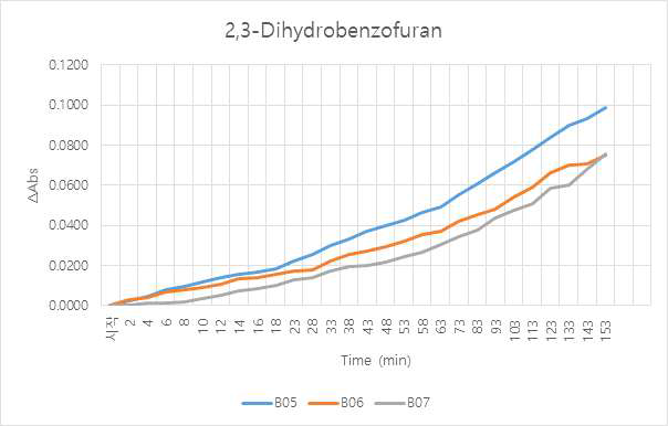 2,3-Dihydrobenzofuran의 GFAT 효소 활성에 미치는 영향 물질을 1,000ppm (반응 용액 중 최종 농도는 91.0ppm)으로 DMF에 용해
