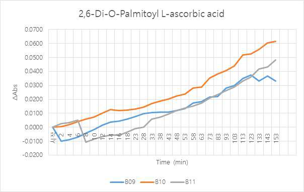 2,6-Di-O-palmitoyl L-ascorbic acid의 GFAT 효소 활성에 미치는 영향 물질을 1,000ppm (반응 용액 중 최종 농도는 91.0ppm)으로 DMF에 용해