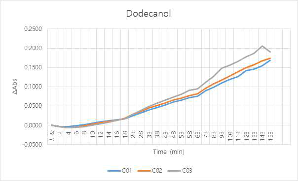 1-Dodecanol의 GFAT 효소 활성에 미치는 영향 물질을 1,000ppm (반응 용액 중 최종 농도는 91.0ppm)으로 DMF에 용해