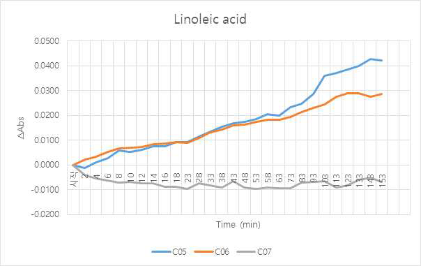 Linoleic acid의 GFAT 효소 활성에 미치는 영향 물질을 1,000ppm (반응 용액 중 최종 농도는 91.0ppm)으로 DMF에 용해