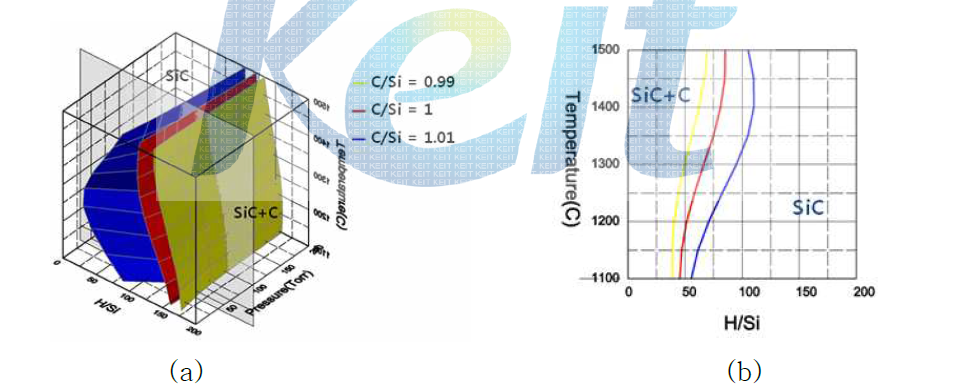 SiCl4-C3H8-H2 시스템에서 C/Si 비에 따른 상 경계의 변화 (a) C(H/Si)-T-P 상평형도 및 (b) 100torr에서의 등압 단면