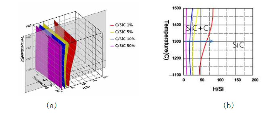 SiCl4-C3H8-H2 계에서 H/Si의 비에 따른 (a) C(H/Si)-T-P 3 차원 등조성 곡면 및 (b) 100 torr에서의 등압 등조성 곡선