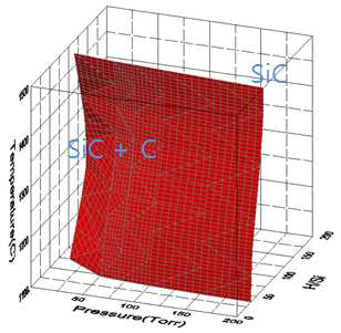 Pressure-composition(H/Si)-temperature diagram for SiC deposition in MTS-H2 system