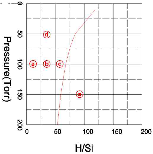 P-C-T 다이아그램의 1300oC 등온 단면에서의 표 1에서 표기된 실험 조건