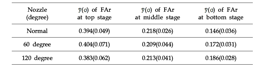노즐의 구조에 따른 알곤의 몰 분율(FAr)의 평균 값(ȳ)과 표준편차